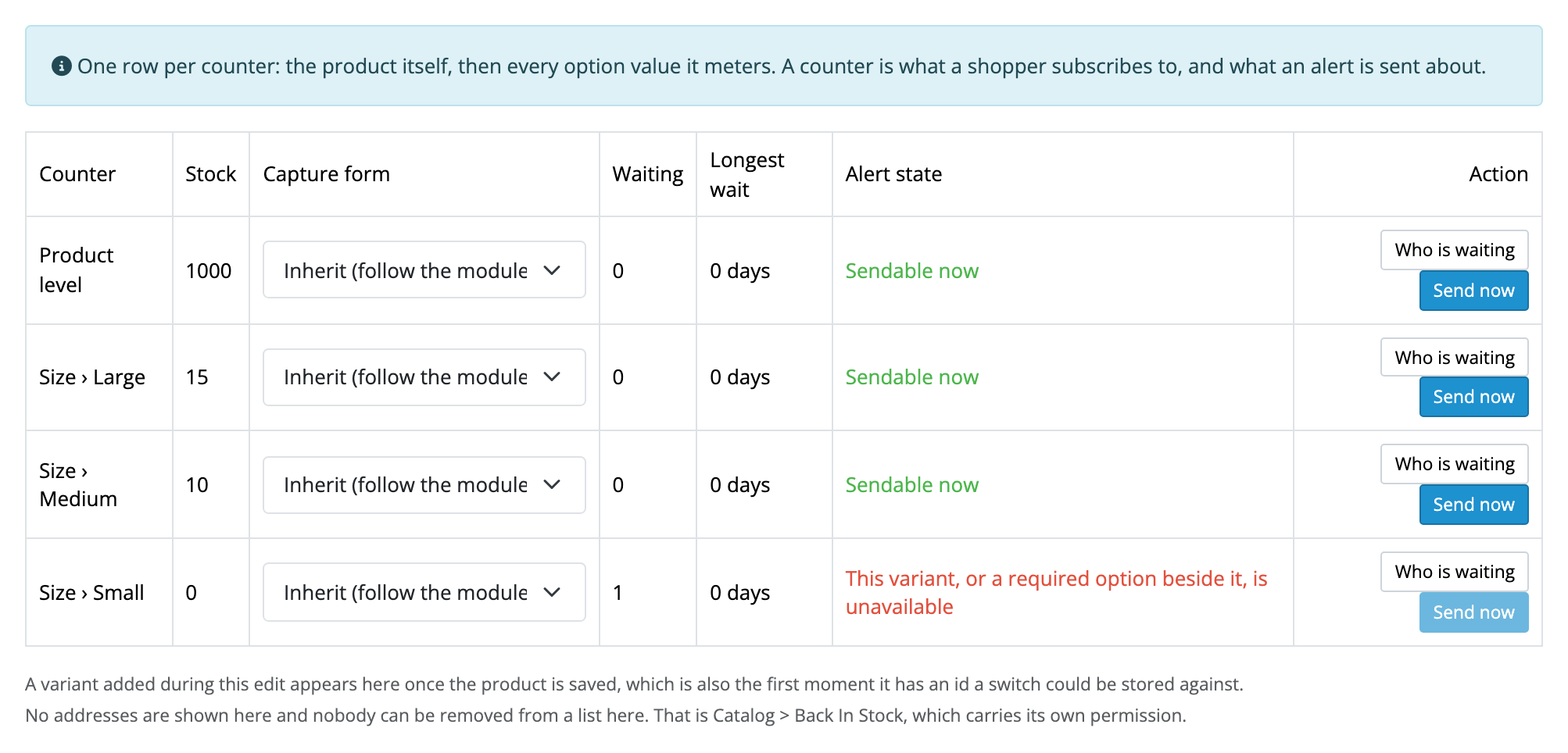 The Back In Stock tab on the product form. One row per counter (the product itself, then Size › Large, Size › Medium and Size › Small), each with its stock figure, a capture-form switch reading “Inherit (follow the module switch)”, how many people are waiting, the longest wait, and an alert state. Three read “Sendable now” in green; Size › Small, at zero stock with one person waiting, reads “This variant, or a required option beside it, is unavailable”.