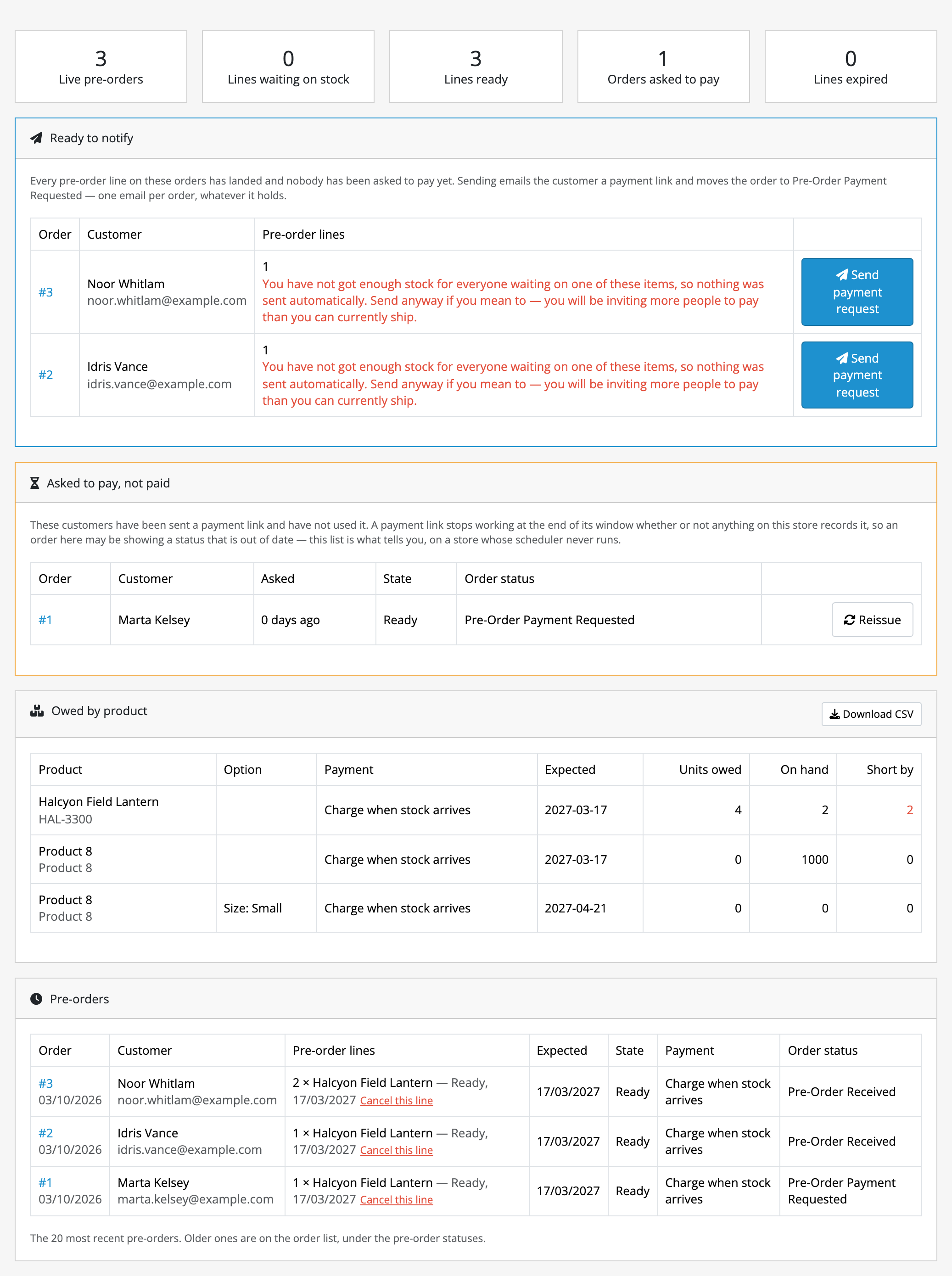 The Pre-Orders screen. Five counters across the top: Live pre-orders 3, Lines waiting on stock 0, Lines ready 3, Orders asked to pay 1, Lines expired 0. Then a blue-bordered “Ready to notify” panel explaining that every pre-order line on these orders has landed and nobody has been asked to pay yet, listing orders #3 Noor Whitlam and #2 Idris Vance, each with a red sentence saying there is not enough stock for everyone waiting so nothing was sent automatically, and a blue “Send payment request” button. Then an amber-bordered “Asked to pay, not paid” panel noting that a link stops working at the end of its window whether or not anything on the store records it, listing order #1 Marta Kelsey, asked 0 days ago, state Ready, order status Pre-Order Payment Requested, with a Reissue button. Then an “Owed by product” table with a Download CSV button, one row per product or option being pre-ordered, giving the payment mode, the expected date, units owed, on hand and short by: Halcyon Field Lantern owes 4 with 2 on hand, short by 2 in red. Last a “Pre-orders” table of all three orders with the customer, the pre-order lines, the expected date 17/03/2027, the state, the payment mode “Charge when stock arrives” and the order status each is really on.