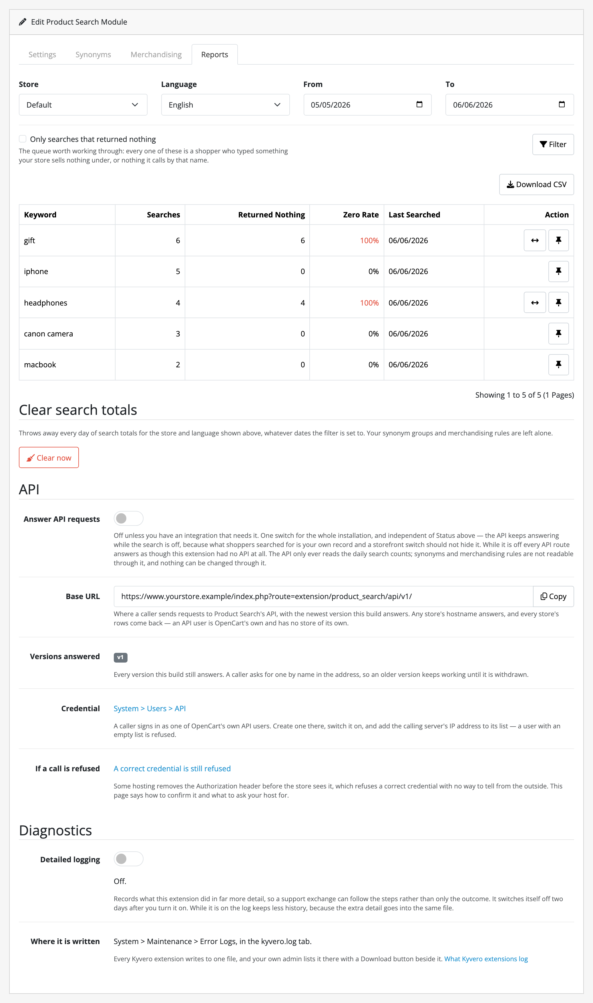 The search report. Five terms ranked by how often they were typed: “gift”, searched six times, every one of them returning nothing, with a zero rate of 100% in red; “iphone”, searched five times and always answering; “headphones”, four searches and four of them empty; then “canon camera” and “macbook”. Each row carries the day it was last searched and buttons that open the fix: a synonym group on the rows that returned nothing, and a merchandising rule on every row.