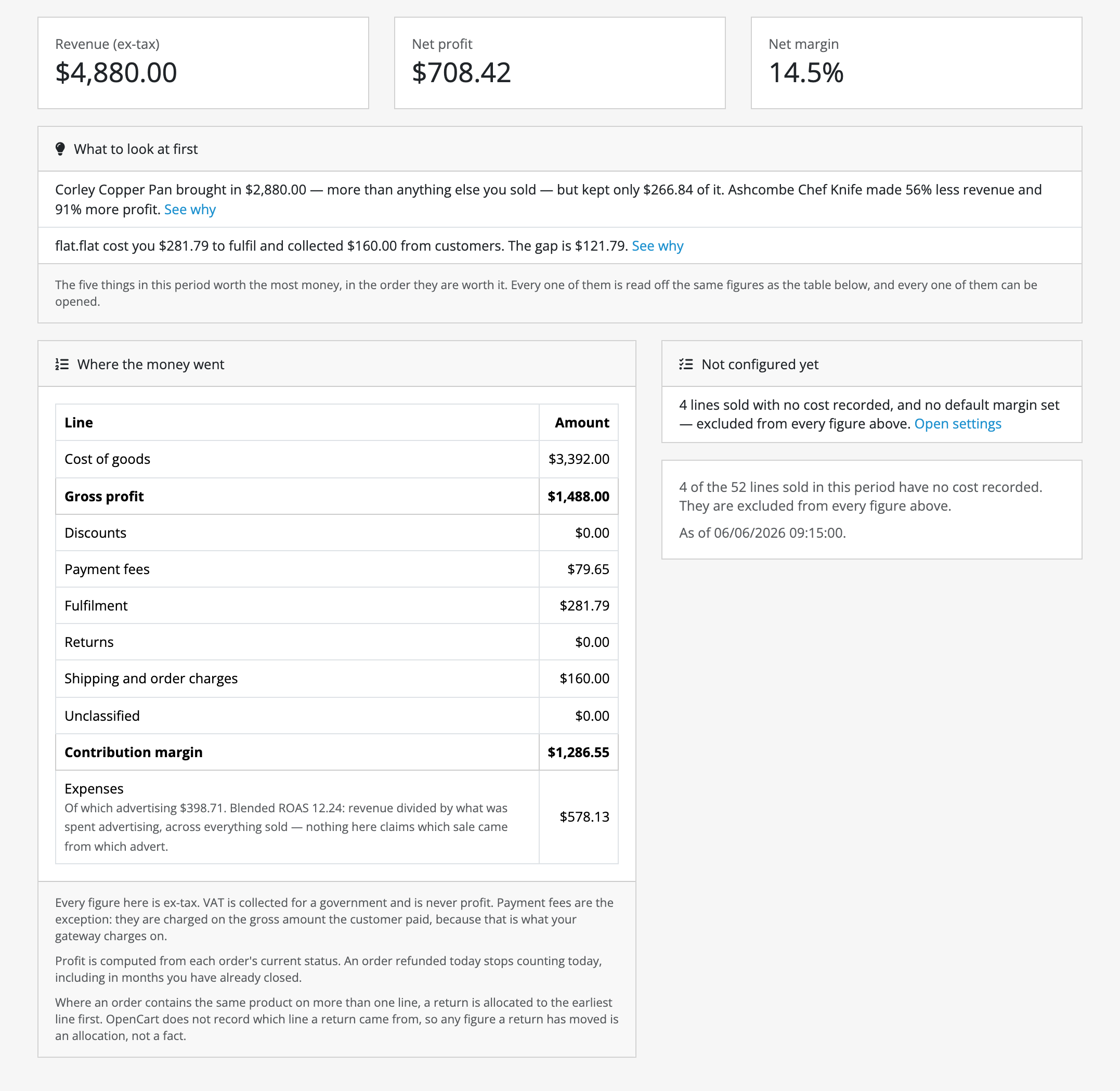 The profit and loss screen. Across the top, revenue ex-tax $4,880.00, net profit $552.79 and net margin 11.3%. Under “What to look at first”, a best-seller that brought in $2,880.00 and kept $266.84 of it, and a flat shipping rate that cost $281.79 to fulfil against $160.00 collected. “Where the money went” lists cost of goods, gross profit, discounts, payment fees, fulfilment, returns, unclassified, contribution margin and expenses. Beside it, “Not configured yet” says 4 of the 52 lines sold have no cost recorded and are excluded from every figure above.