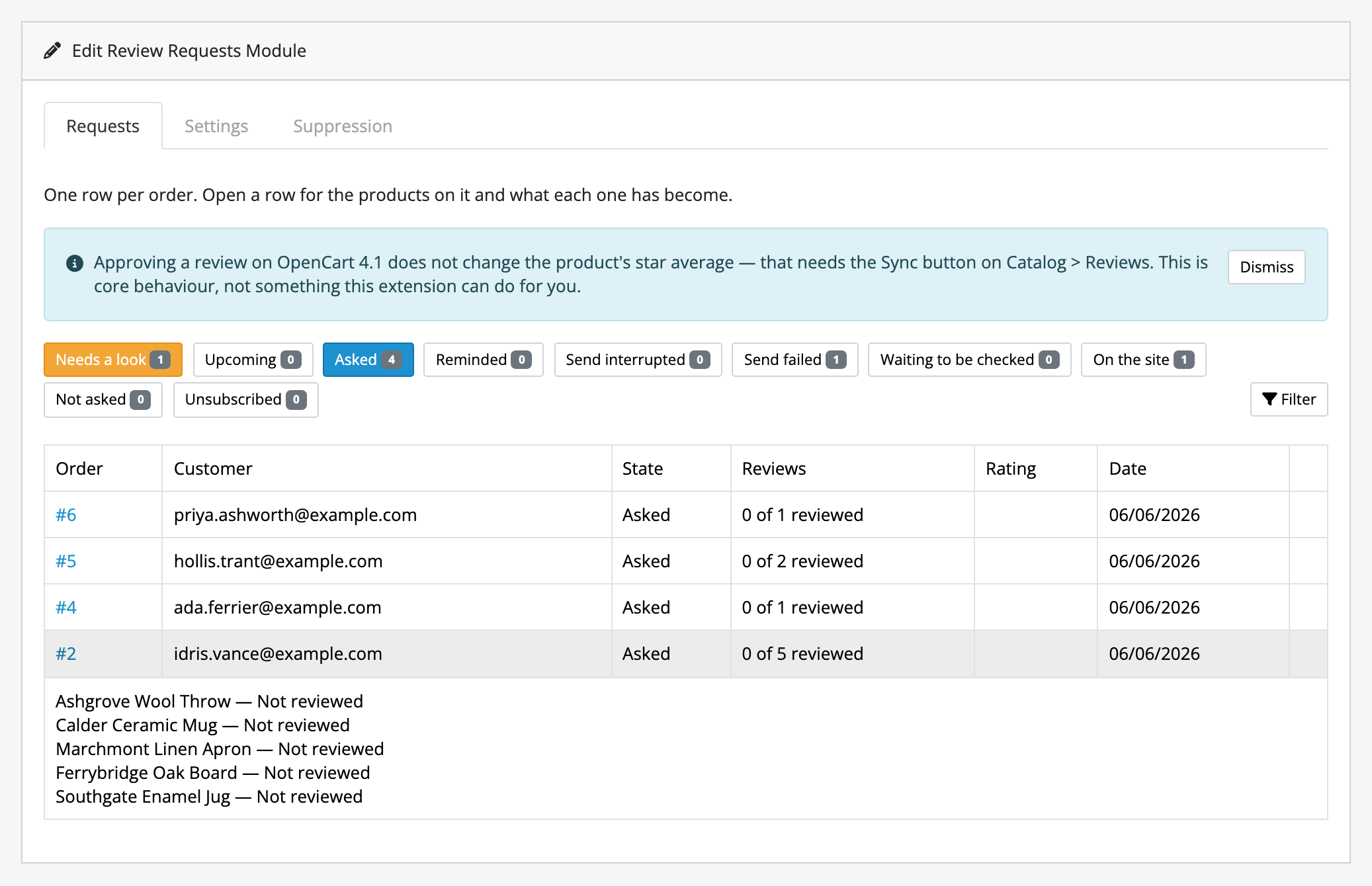 The Requests tab of the Review Requests module. A dismissible notice repeats that approving a review on OpenCart 4.1 does not change the product’s star average. Below it ten buckets count the requests in each state (Needs a look 1 in amber, Upcoming 0, Asked 4 selected, Reminded 0, Send interrupted 0, Send failed 1, Waiting to be checked 0, On the site 1, Not asked 0, Unsubscribed 0), and a Filter button. Then a table of four orders with the customer’s address, the state, how many of the order’s products have been reviewed, the rating and the date. The last row is open, listing its five products with “Not reviewed” beside each.